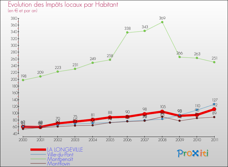 Evolution et montant des impôts locaux par Habitant pour LA LONGEVILLE et les communes proches Comparaison des impôts locaux par habitant pour LA LONGEVILLE et les communes voisines
