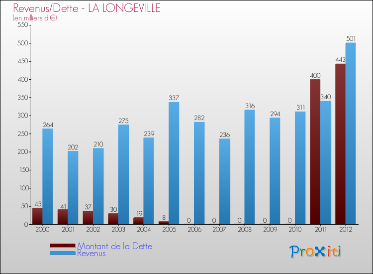 Evolution comparée de la dette et des revenus pour la commune de LA LONGEVILLE de 2000 à 2012 Comparaison de la dette et des revenus pour LA LONGEVILLE de 2000 à 2012