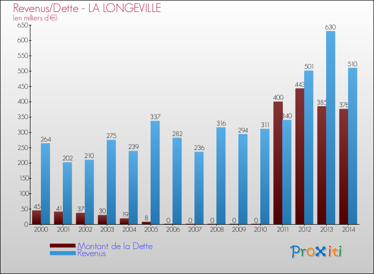Evolution comparée de la dette et des revenus pour la commune de LA LONGEVILLE de 2000 à 2014 Comparaison de la dette et des revenus pour LA LONGEVILLE de 2000 à 2014