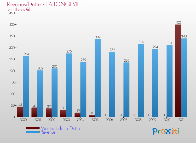 Evolution comparée de la dette et des revenus pour la commune de LA LONGEVILLE de 2000 à 2011 Comparaison de la dette et des revenus pour LA LONGEVILLE de 2000 à 2011