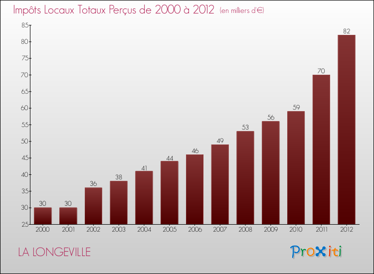 Evolution des Impôts Locaux pour la commune de LA LONGEVILLE de 2000 à 2012 Evolution des Impôts Locaux pour LA LONGEVILLE de 2000 à 2012