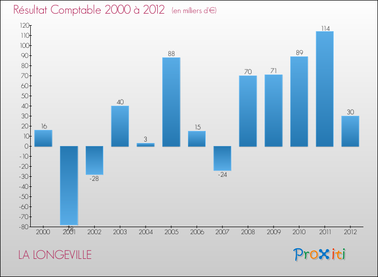Evolution du résultat comptable pour la commune de LA LONGEVILLE de 2000 à 2012 Evolution du résultat comptable pour LA LONGEVILLE de 2000 à 2012