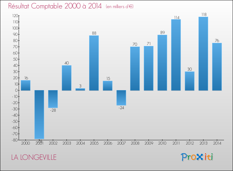 Evolution du résultat comptable pour la commune de LA LONGEVILLE de 2000 à 2014 Evolution du résultat comptable pour LA LONGEVILLE de 2000 à 2014