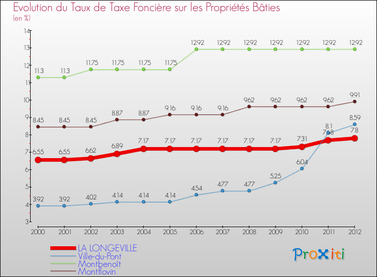 Evolution du taux de la taxe foncière sur le bati pour LA LONGEVILLE et les communes proches de 2000 à 2012 Comparaison des taux de taxe foncière sur le bati pour LA LONGEVILLE et les communes voisines de 2000 à 2012