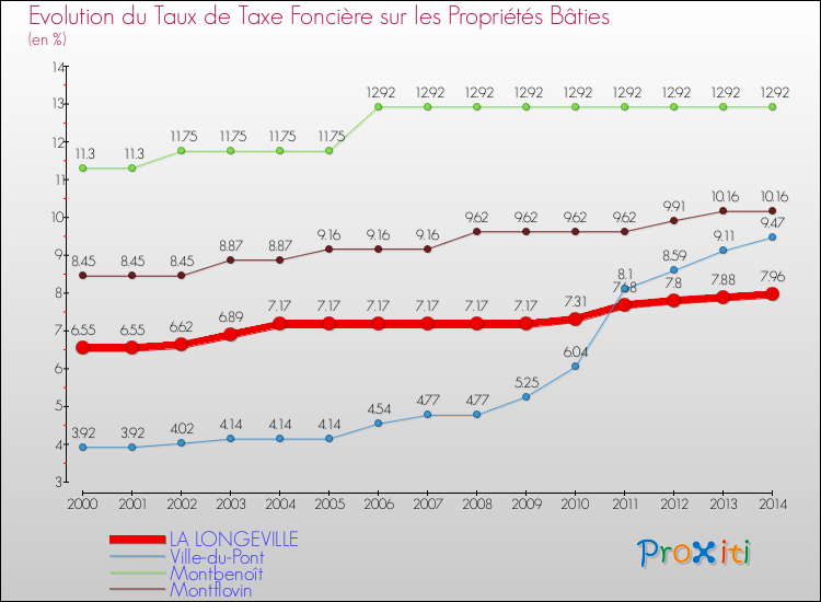 Evolution du taux de la taxe foncière sur le bati pour LA LONGEVILLE et les communes proches de 2000 à 2014 Comparaison des taux de taxe foncière sur le bati pour LA LONGEVILLE et les communes voisines de 2000 à 2014