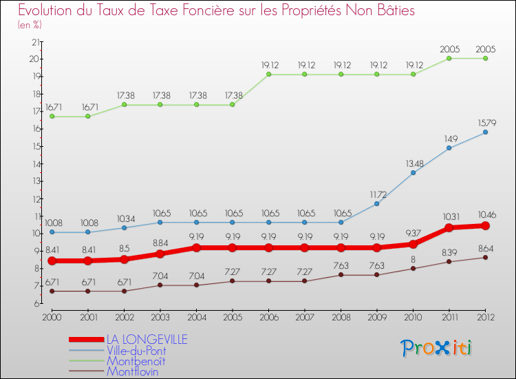 Evolution du taux de la taxe foncière sur les immeubles et terrains non batis pour LA LONGEVILLE et les communes proches de 2000 à 2012 Comparaison des taux de la taxe foncière sur les immeubles et terrains non batis pour LA LONGEVILLE et les communes voisines de 2000 à 2012