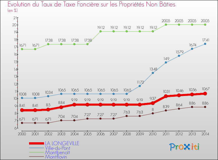 Evolution du taux de la taxe foncière sur les immeubles et terrains non batis pour LA LONGEVILLE et les communes proches de 2000 à 2014 Comparaison des taux de la taxe foncière sur les immeubles et terrains non batis pour LA LONGEVILLE et les communes voisines de 2000 à 2014