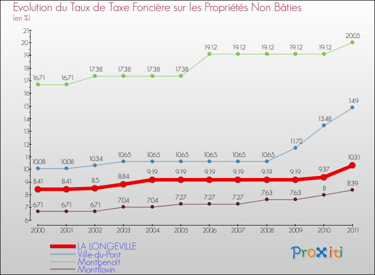 Evolution du taux de la taxe foncière sur les immeubles et terrains non batis pour LA LONGEVILLE et les communes proches Comparaison des taux de la taxe foncière sur les immeubles et terrains non batis pour LA LONGEVILLE et les communes voisines