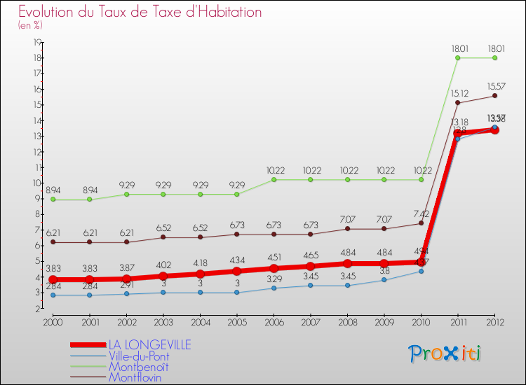 Evolution du taux de la taxe d'habitation pour LA LONGEVILLE et les communes proches Comparaison des taux de la taxe d'habitation pour LA LONGEVILLE et les communes voisines