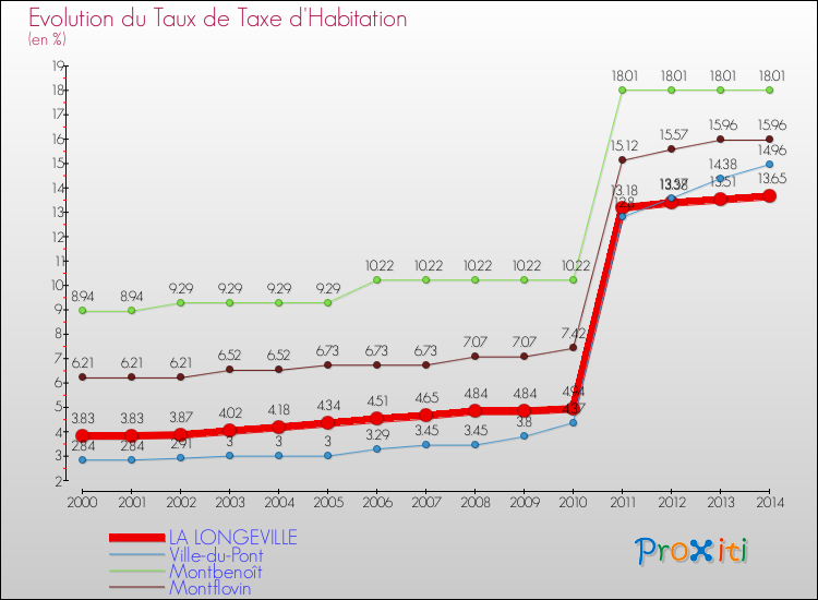 Evolution du taux de la taxe d'habitation pour LA LONGEVILLE et les communes proches de 2000 à 2014 Comparaison des taux de la taxe d'habitation pour LA LONGEVILLE et les communes voisines de 2000 à 2014