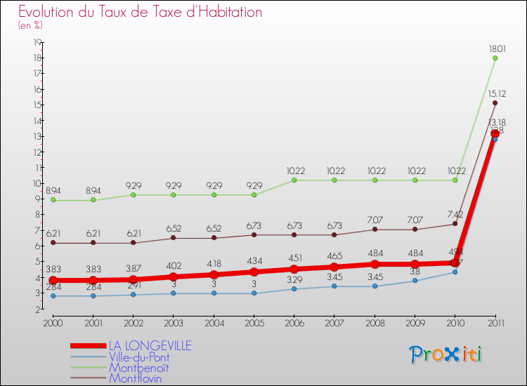 Evolution du taux de la taxe d'habitation pour LA LONGEVILLE et les communes proches Comparaison des taux de la taxe d'habitation pour LA LONGEVILLE et les communes voisines