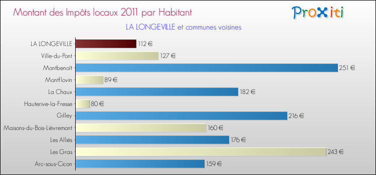 Montant des impôts locaux par Habitant pour LA LONGEVILLE et les communes proches Comparaison des impôts locaux par habitant pour LA LONGEVILLE et les communes voisines