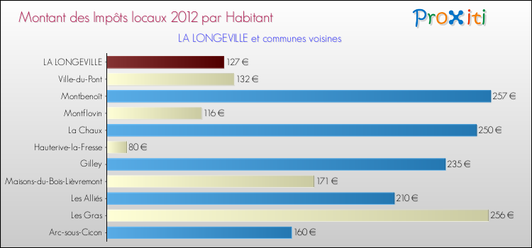 Montant des impôts locaux par Habitant pour LA LONGEVILLE et les communes proches Comparaison des impôts locaux par habitant pour LA LONGEVILLE et les communes voisines