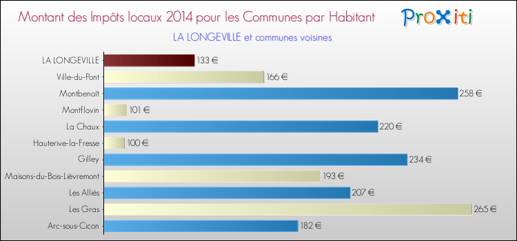 Montant des impôts locaux par Habitant pour LA LONGEVILLE et les communes proches en 2014 Comparaison des impôts locaux par habitant pour LA LONGEVILLE et les communes voisines en 2014