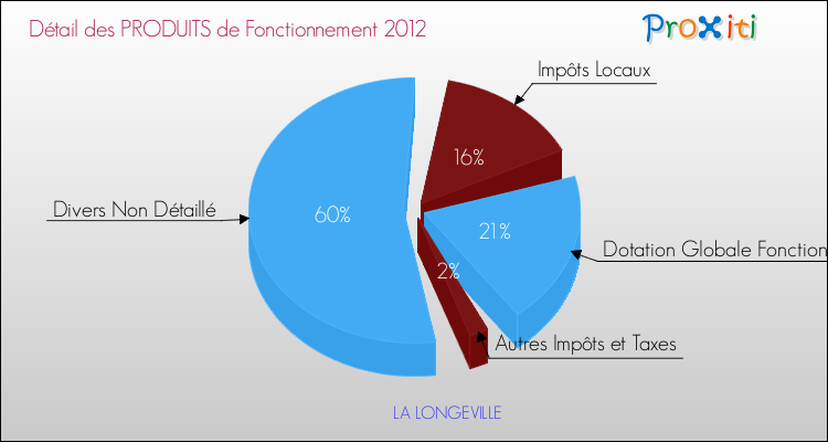 Décomposition du Budget de Fonctionnement 2012 de la commune de LA LONGEVILLE Budget de Fonctionnement 2012 pour la commune de LA LONGEVILLE