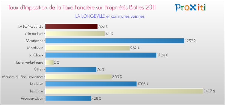 Taux d'imposition de la taxe foncière sur le bati 2011 pour LA LONGEVILLE et les communes proches Comparaison des taux d'imposition de la taxe foncière sur le bati 2011 pour LA LONGEVILLE et les communes voisines