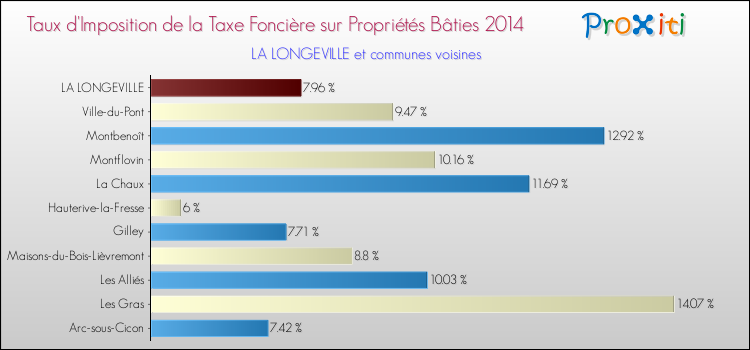 Taux d'imposition de la taxe foncière sur le bati 2014 pour LA LONGEVILLE et les communes proches Comparaison des taux d'imposition de la taxe foncière sur le bati 2014 pour LA LONGEVILLE et les communes voisines