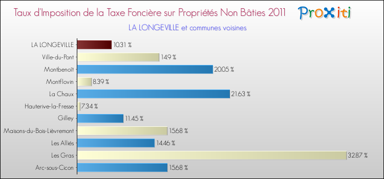 Taux d'imposition de la taxe foncière sur les immeubles et terrains non batis 2011 pour LA LONGEVILLE et les communes proches Comparaison des taux d'imposition de la taxe foncière sur les immeubles et terrains non batis 2011 pour LA LONGEVILLE et les communes voisines