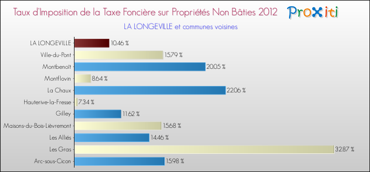 Taux d'imposition de la taxe foncière sur les immeubles et terrains non batis 2012 pour LA LONGEVILLE et les communes proches Comparaison des taux d'imposition de la taxe foncière sur les immeubles et terrains non batis 2012 pour LA LONGEVILLE et les communes voisines