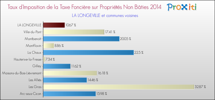 Taux d'imposition de la taxe foncière sur les immeubles et terrains non batis 2014 pour LA LONGEVILLE et les communes proches Comparaison des taux d'imposition de la taxe foncière sur les immeubles et terrains non batis 2014 pour LA LONGEVILLE et les communes voisines