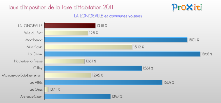 Taux d'imposition de la taxe d'habitation 2011 pour LA LONGEVILLE et les communes proches Comparaison des taux d'imposition de la taxe d'habitation 2011 pour LA LONGEVILLE et les communes voisines