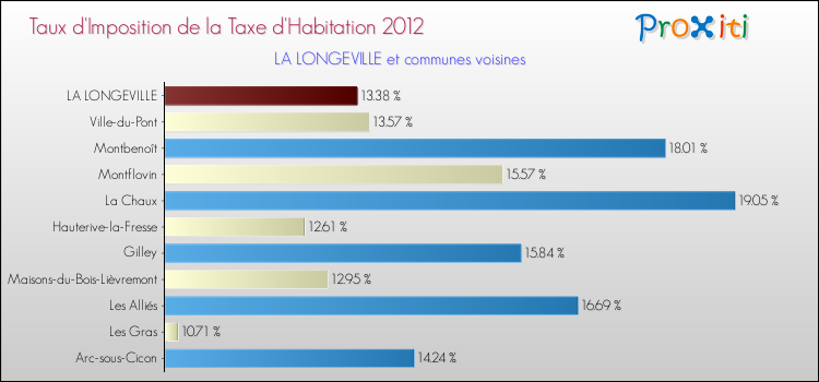 Taux d'imposition de la taxe d'habitation 2012 pour LA LONGEVILLE et les communes proches Comparaison des taux d'imposition de la taxe d'habitation 2012 pour LA LONGEVILLE et les communes voisines