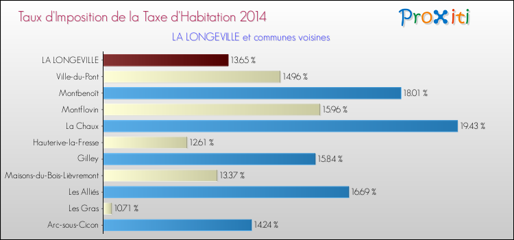 Taux d'imposition de la taxe d'habitation 2014 pour LA LONGEVILLE et les communes proches Comparaison des taux d'imposition de la taxe d'habitation 2014 pour LA LONGEVILLE et les communes voisines
