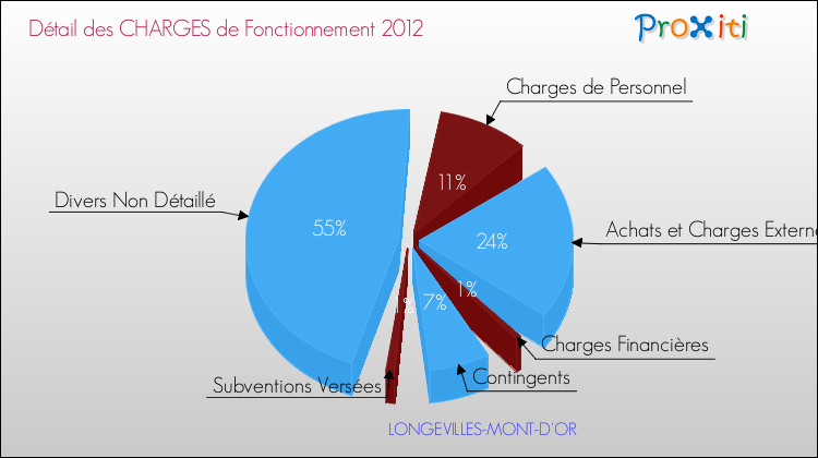 Décomposition des Charges de Fonctionnement 2012 de la commune de LONGEVILLES-MONT-D'OR Charges de Fonctionnement 2012 pour la commune de LONGEVILLES-MONT-D'OR