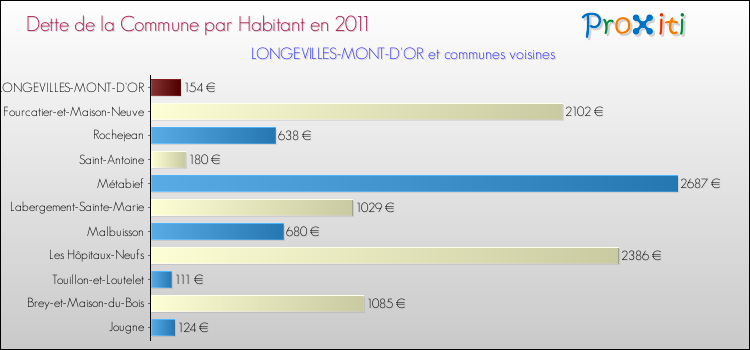Dette par habitant de la commune en 2011 pour LONGEVILLES-MONT-D'OR et les communes proches Comparaison de la dette par habitant de la commune en 2011 pour LONGEVILLES-MONT-D'OR et les communes voisines