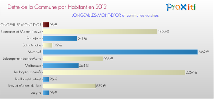 Dette par habitant de la commune en 2012 pour LONGEVILLES-MONT-D'OR et les communes proches Comparaison de la dette par habitant de la commune en 2012 pour LONGEVILLES-MONT-D'OR et les communes voisines