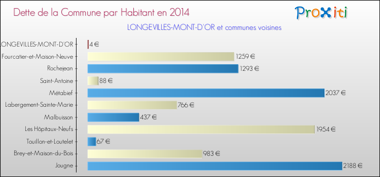Dette par habitant de la commune en 2014 pour LONGEVILLES-MONT-D'OR et les communes proches Comparaison de la dette par habitant de la commune en 2014 pour LONGEVILLES-MONT-D'OR et les communes voisines