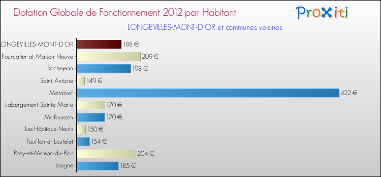 Montant des dotations globales de fonctionnement DGF par Habitant pour LONGEVILLES-MONT-D'OR et les communes proches Comparaison des des dotations globales de fonctionnement DGF par habitant pour LONGEVILLES-MONT-D'OR et les communes voisines