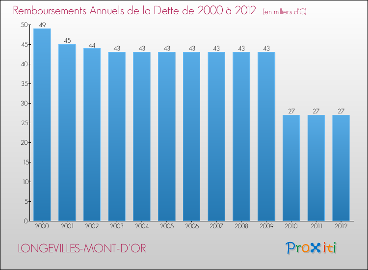 Evolution de l'annuité de la dette pour la commune de LONGEVILLES-MONT-D'OR de 2000 à 2012 Annuités de la dette pour LONGEVILLES-MONT-D'OR de 2000 à 2012
