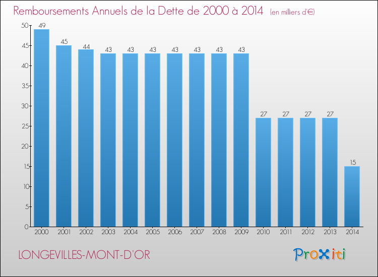Evolution de l'annuité de la dette pour la commune de LONGEVILLES-MONT-D'OR de 2000 à 2014 Annuités de la dette pour LONGEVILLES-MONT-D'OR de 2000 à 2014