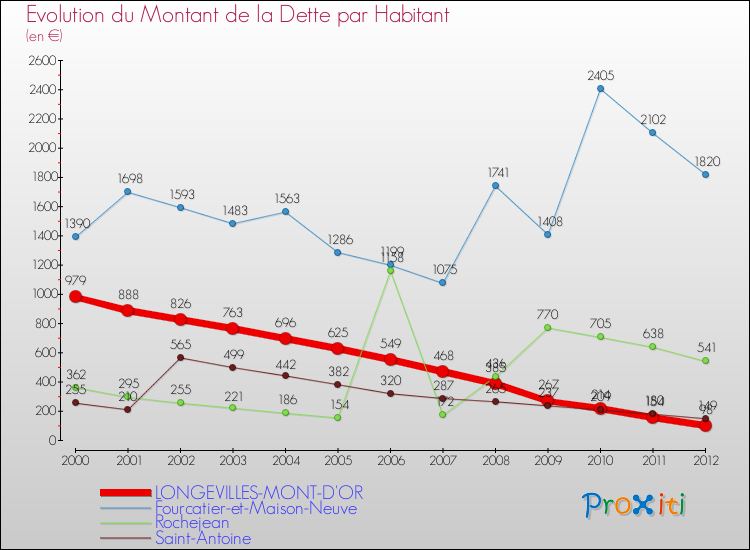 Evolution de la dette par habitant pour la commune de LONGEVILLES-MONT-D'OR et les communes proches de 2000 à 2012 Comparaison de la dette par habitant pour LONGEVILLES-MONT-D'OR et les communes voisines de 2000 à 2012