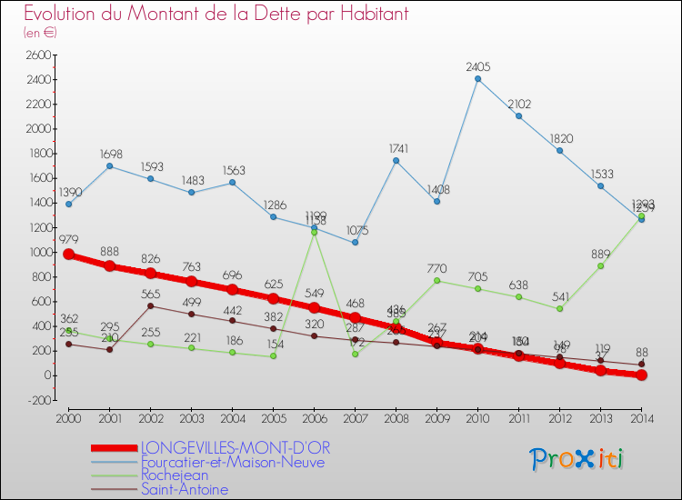 Evolution de la dette par habitant pour la commune de LONGEVILLES-MONT-D'OR et les communes proches de 2000 à 2014 Comparaison de la dette par habitant pour LONGEVILLES-MONT-D'OR et les communes voisines de 2000 à 2014