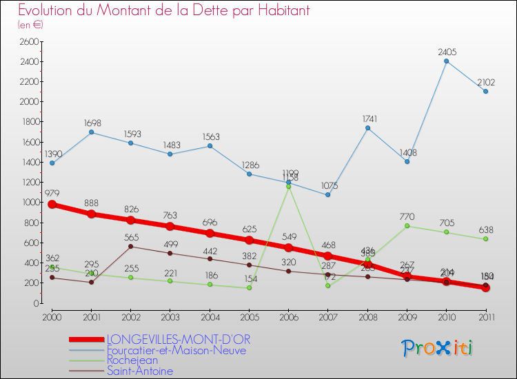 Evolution de la dette par habitant pour la commune de LONGEVILLES-MONT-D'OR et les communes proches Comparaison de la dette par habitant pour LONGEVILLES-MONT-D'OR et les communes voisines