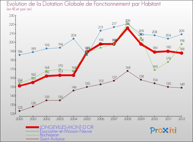 Evolution et montant de la dotation globale de fonctionnement par Habitant pour LONGEVILLES-MONT-D'OR et les communes proches Comparaison des dotations globales de fonctionnement par habitant pour LONGEVILLES-MONT-D'OR et les communes voisines