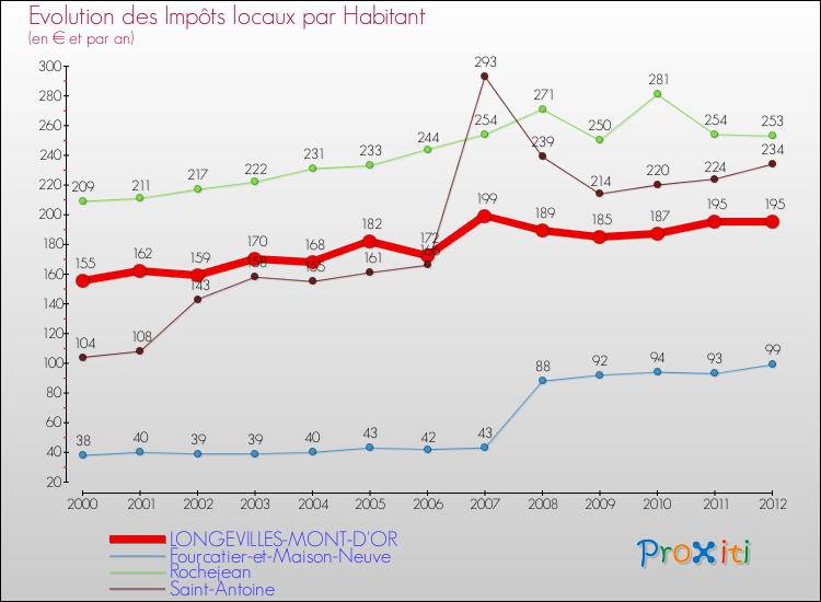Evolution et montant des impôts locaux par Habitant pour LONGEVILLES-MONT-D'OR et les communes proches Comparaison des impôts locaux par habitant pour LONGEVILLES-MONT-D'OR et les communes voisines