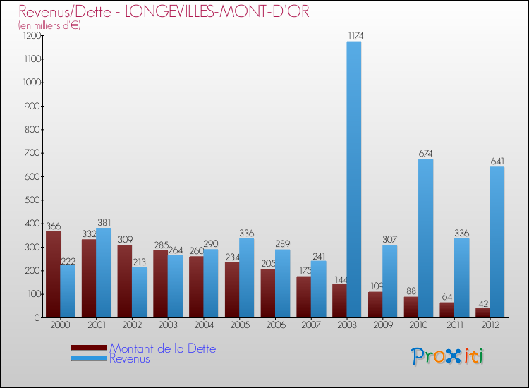 Evolution comparée de la dette et des revenus pour la commune de LONGEVILLES-MONT-D'OR de 2000 à 2012 Comparaison de la dette et des revenus pour LONGEVILLES-MONT-D'OR de 2000 à 2012