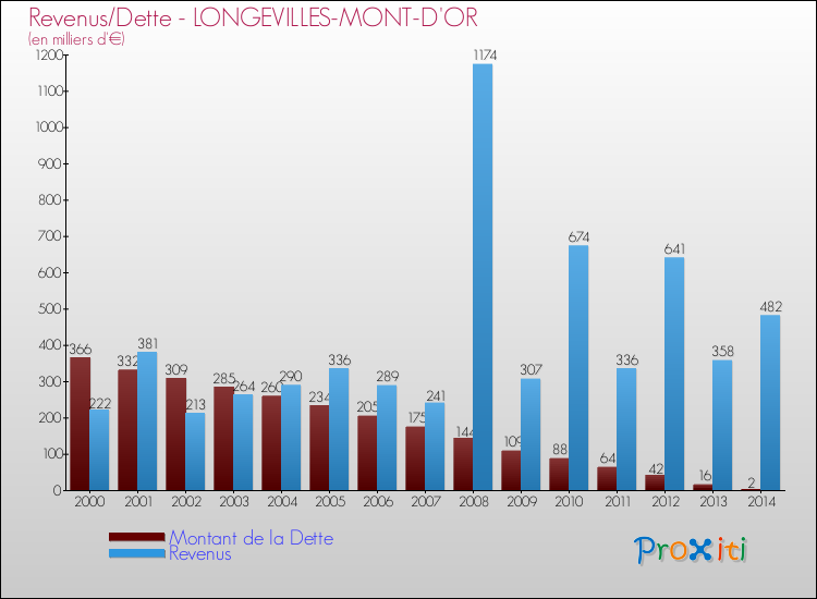 Evolution comparée de la dette et des revenus pour la commune de LONGEVILLES-MONT-D'OR de 2000 à 2014 Comparaison de la dette et des revenus pour LONGEVILLES-MONT-D'OR de 2000 à 2014