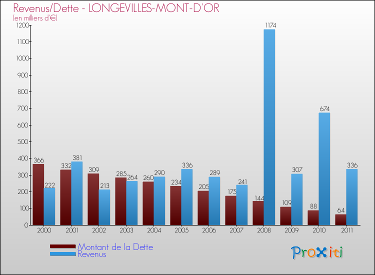 Evolution comparée de la dette et des revenus pour la commune de LONGEVILLES-MONT-D'OR de 2000 à 2011 Comparaison de la dette et des revenus pour LONGEVILLES-MONT-D'OR de 2000 à 2011