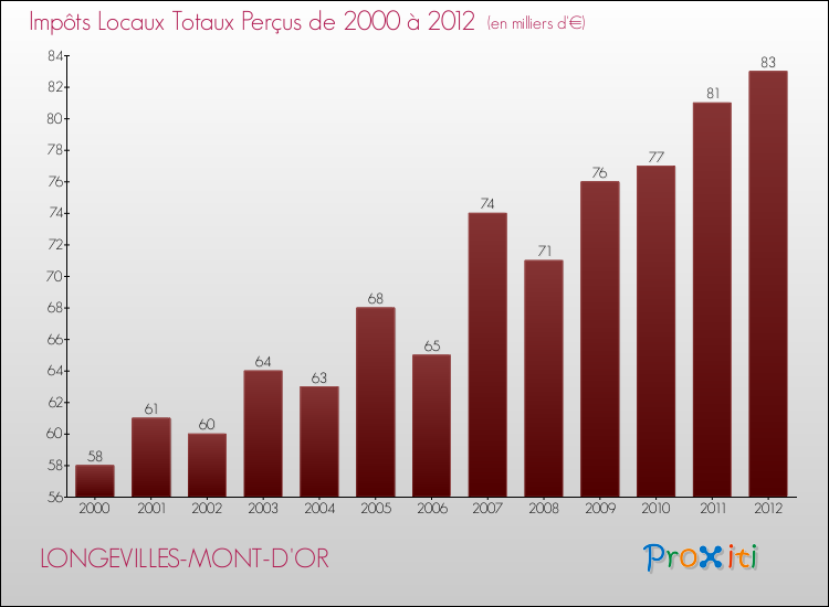 Evolution des Impôts Locaux pour la commune de LONGEVILLES-MONT-D'OR de 2000 à 2012 Evolution des Impôts Locaux pour LONGEVILLES-MONT-D'OR de 2000 à 2012