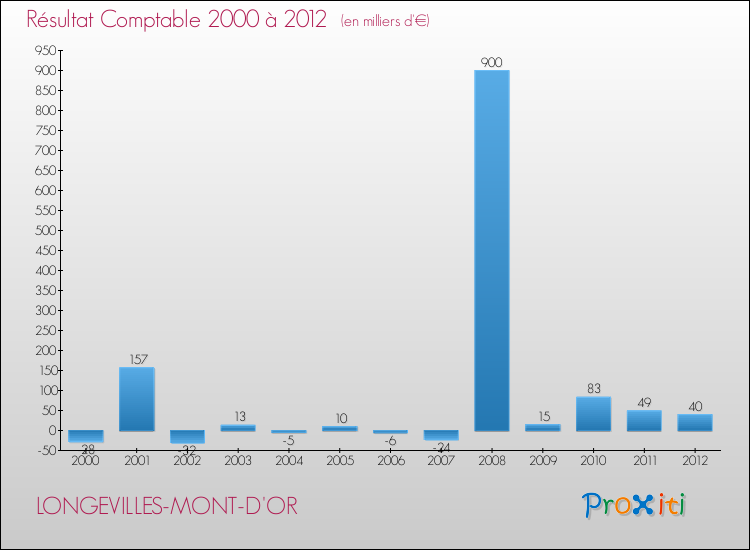 Evolution du résultat comptable pour la commune de LONGEVILLES-MONT-D'OR de 2000 à 2012 Evolution du résultat comptable pour LONGEVILLES-MONT-D'OR de 2000 à 2012