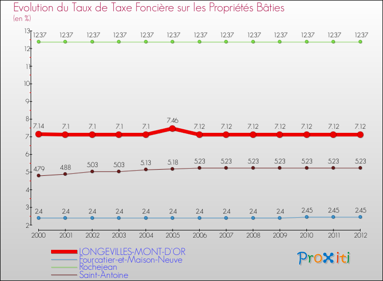 Evolution du taux de la taxe foncière sur le bati pour LONGEVILLES-MONT-D'OR et les communes proches de 2000 à 2012 Comparaison des taux de taxe foncière sur le bati pour LONGEVILLES-MONT-D'OR et les communes voisines de 2000 à 2012