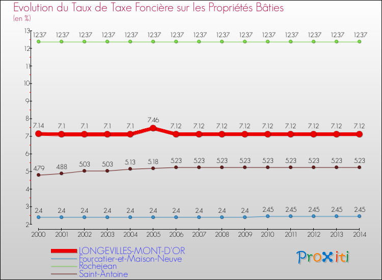 Evolution du taux de la taxe foncière sur le bati pour LONGEVILLES-MONT-D'OR et les communes proches de 2000 à 2014 Comparaison des taux de taxe foncière sur le bati pour LONGEVILLES-MONT-D'OR et les communes voisines de 2000 à 2014