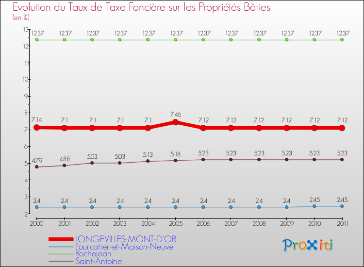 Evolution du taux de la taxe foncière sur le bati pour LONGEVILLES-MONT-D'OR et les communes proches Comparaison des taux de taxe foncière sur le bati pour LONGEVILLES-MONT-D'OR et les communes voisines