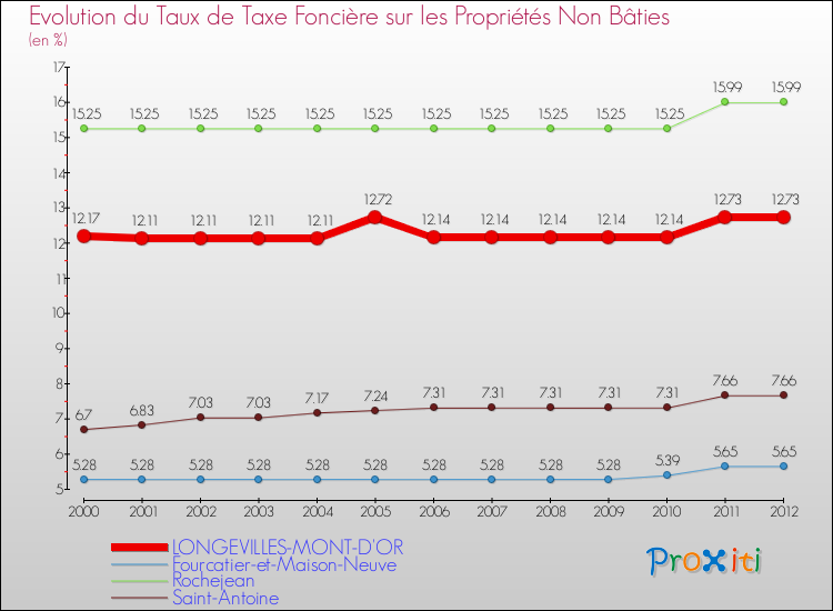 Evolution du taux de la taxe foncière sur les immeubles et terrains non batis pour LONGEVILLES-MONT-D'OR et les communes proches de 2000 à 2012 Comparaison des taux de la taxe foncière sur les immeubles et terrains non batis pour LONGEVILLES-MONT-D'OR et les communes voisines de 2000 à 2012