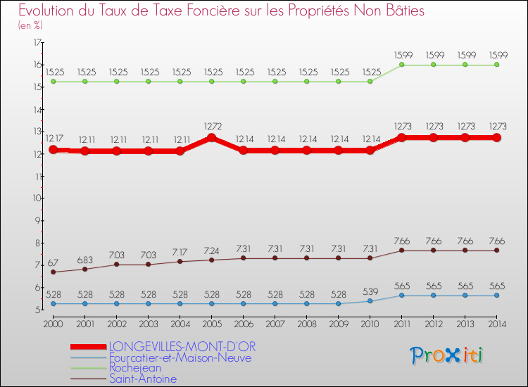 Evolution du taux de la taxe foncière sur les immeubles et terrains non batis pour LONGEVILLES-MONT-D'OR et les communes proches de 2000 à 2014 Comparaison des taux de la taxe foncière sur les immeubles et terrains non batis pour LONGEVILLES-MONT-D'OR et les communes voisines de 2000 à 2014