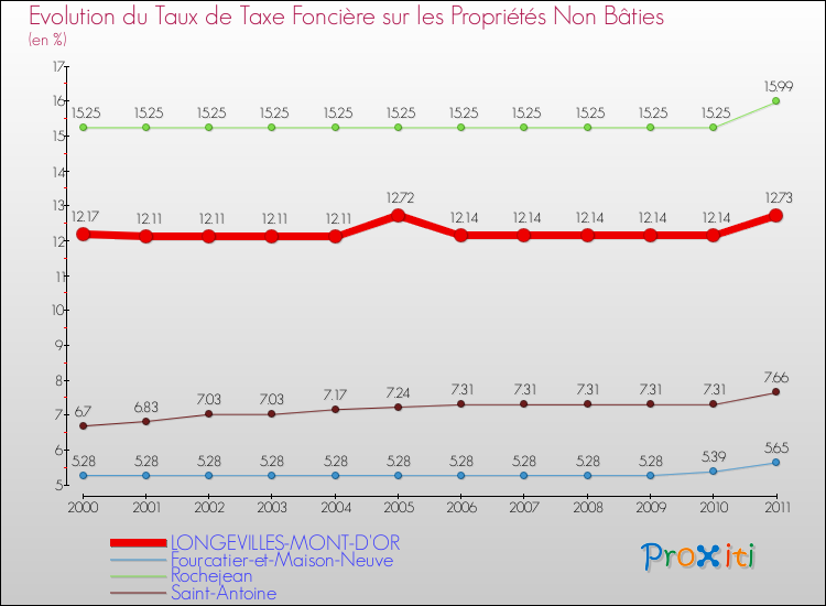 Evolution du taux de la taxe foncière sur les immeubles et terrains non batis pour LONGEVILLES-MONT-D'OR et les communes proches Comparaison des taux de la taxe foncière sur les immeubles et terrains non batis pour LONGEVILLES-MONT-D'OR et les communes voisines